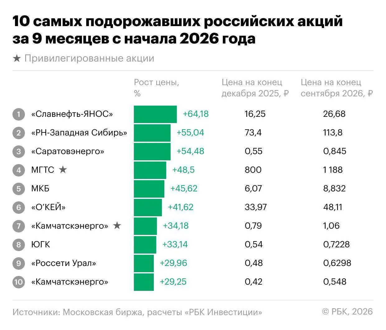 Индекс Мосбиржи снизился на 18,1% за три квартала, но на рынке нашлись акции, которые росли и формировали лидирующую динамику.