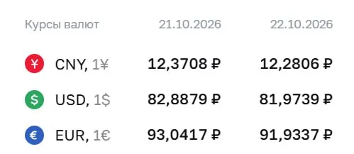 Доллар опустился ниже ₽82 впервые за несколько месяцев; официальный курс на 22 октября: доллар — ₽81,97; евро — ₽91,93; юань — ₽12,28.