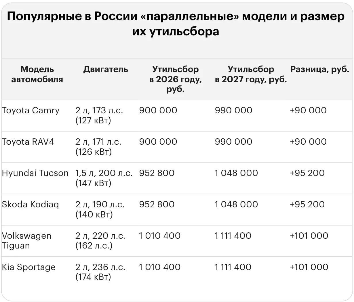 Новый тариф на утилизацию существенно повышает затраты на ввоз иномарок: примеры для популярных моделей.